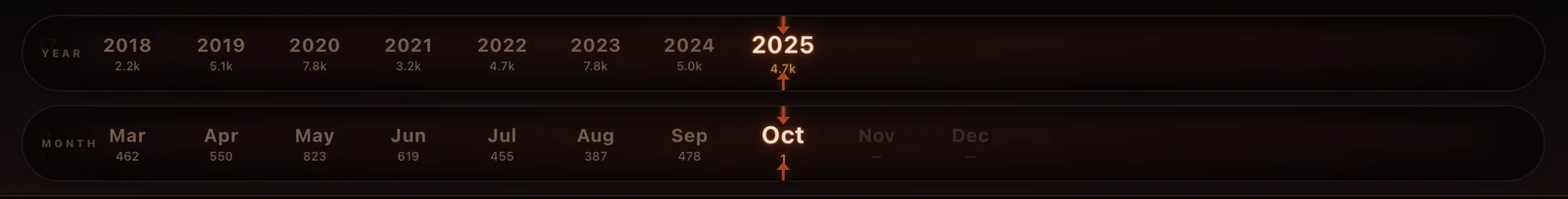 RetinaTag's year-by-year timeline scrubber — years visible with live photo counts beneath each, current month highlighted